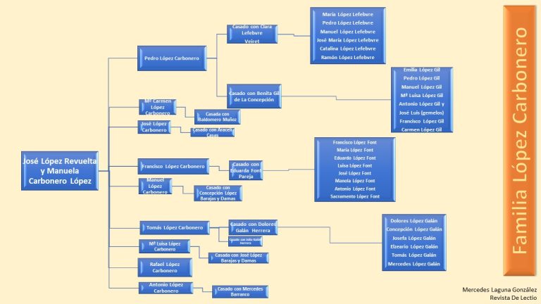 Árbol genealógico de la familia López Carbonero